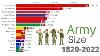 Largest Armies In The World 1820 2022 Ww1 Ww2